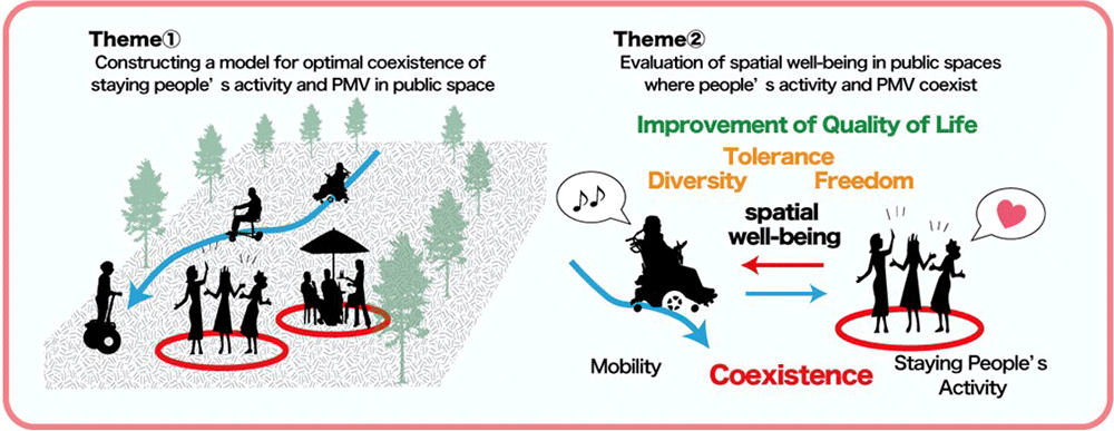 Research themes