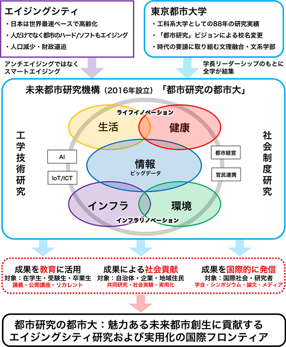 未来都市研究機構 l 研究について l 東京都市大学 総合研究所